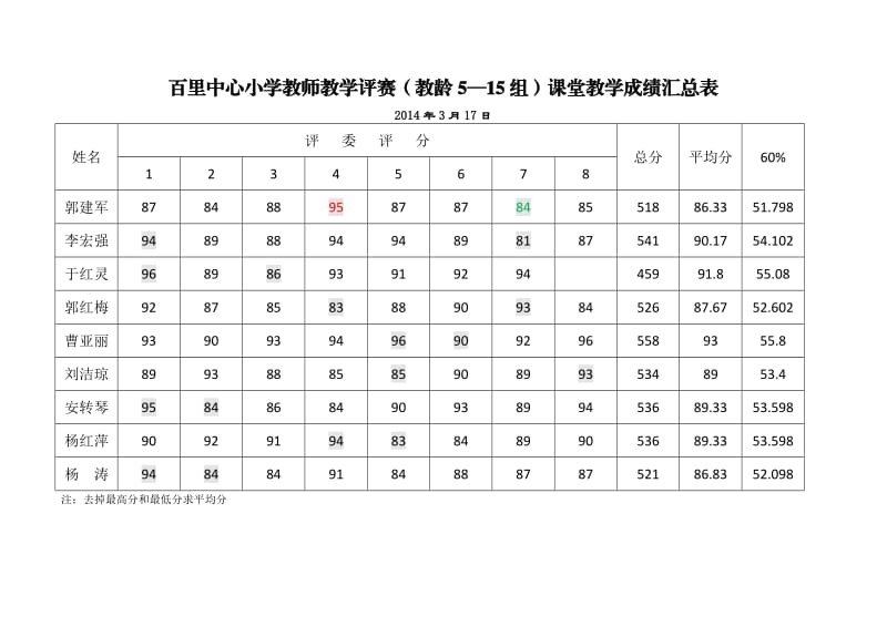 百里中心小学教师教学评赛.docx_第1页