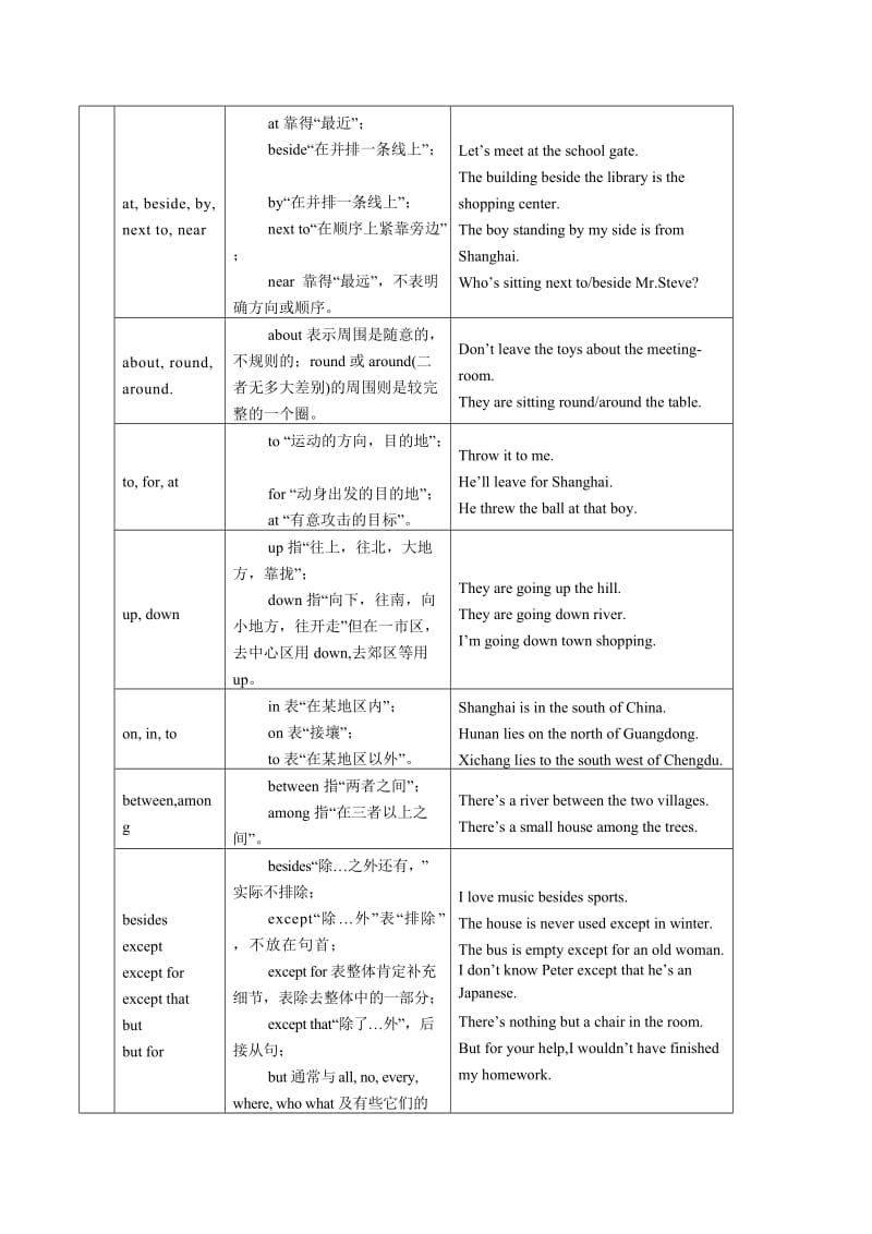 小学六年级英语汇总(介词).doc_第2页