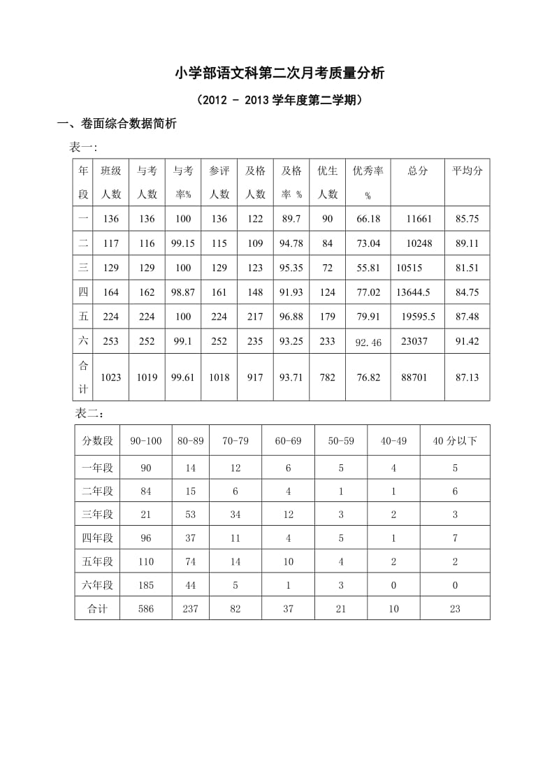 小学部语文组2012-2013学年度第二学期第二次月考质量分析.doc_第1页