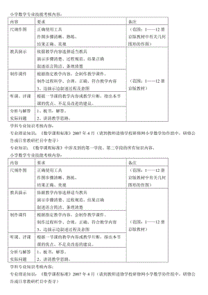 小學(xué)數(shù)學(xué)專業(yè)技能考核內(nèi)容.doc