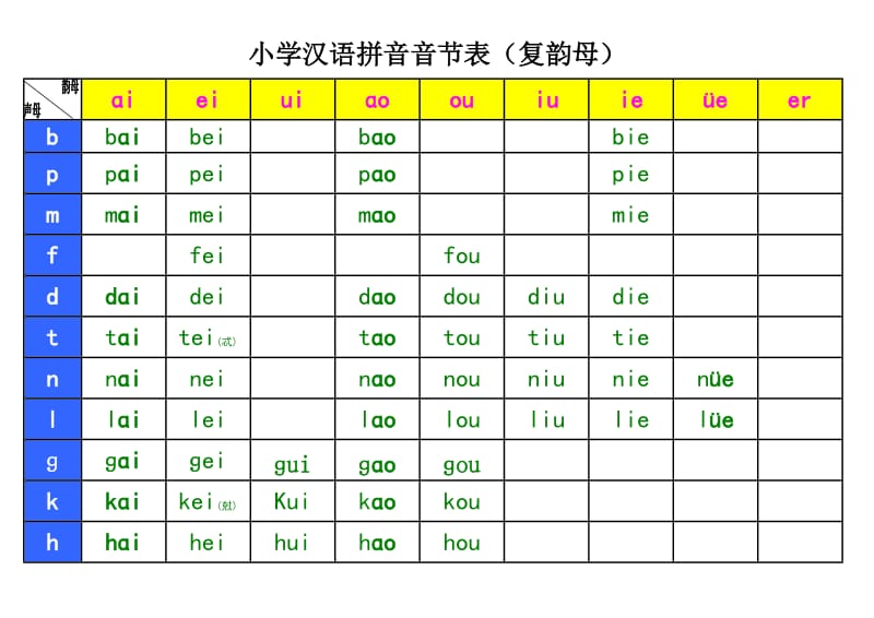 小学汉语拼音音节表复韵母.doc_第1页