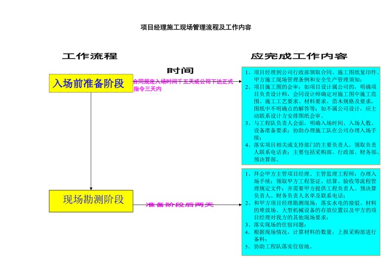 项目经理施工现场管理流程及工作内容.doc_第1页