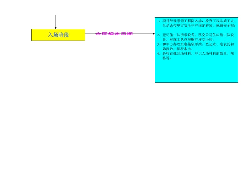 项目经理施工现场管理流程及工作内容.doc_第2页