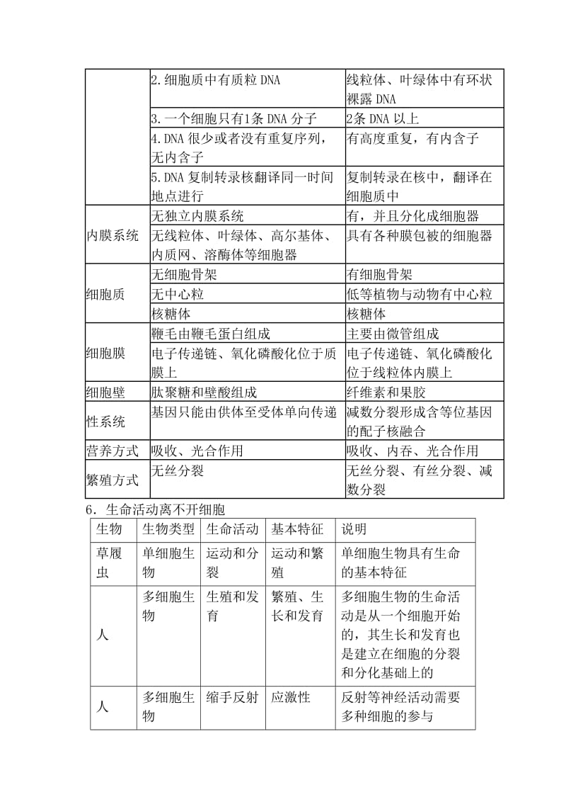 fan高一生物必修一知识点复习.doc_第2页