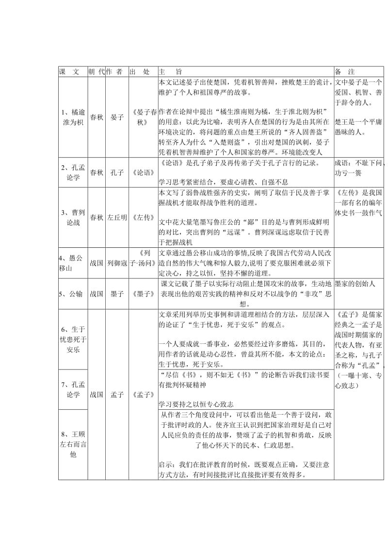 上海中考课内文言文梳理.doc_第1页