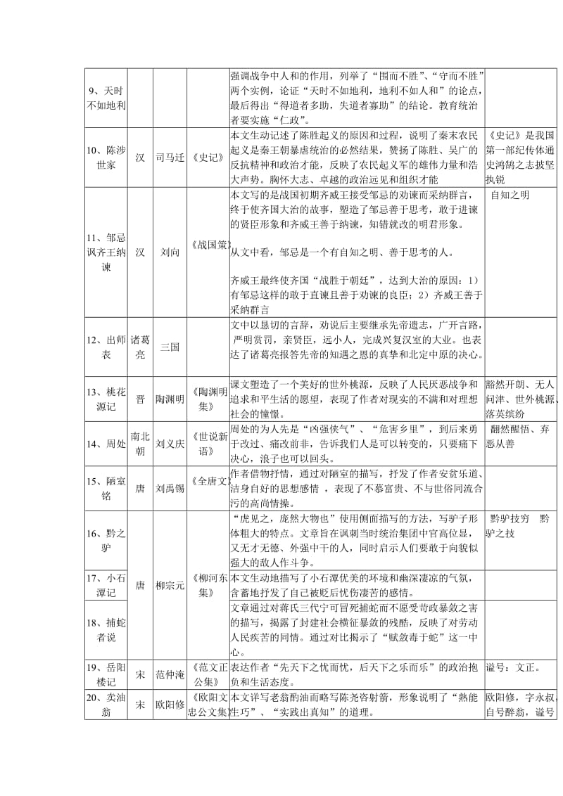 上海中考课内文言文梳理.doc_第2页