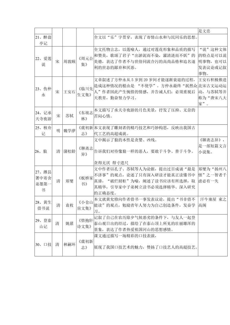 上海中考课内文言文梳理.doc_第3页
