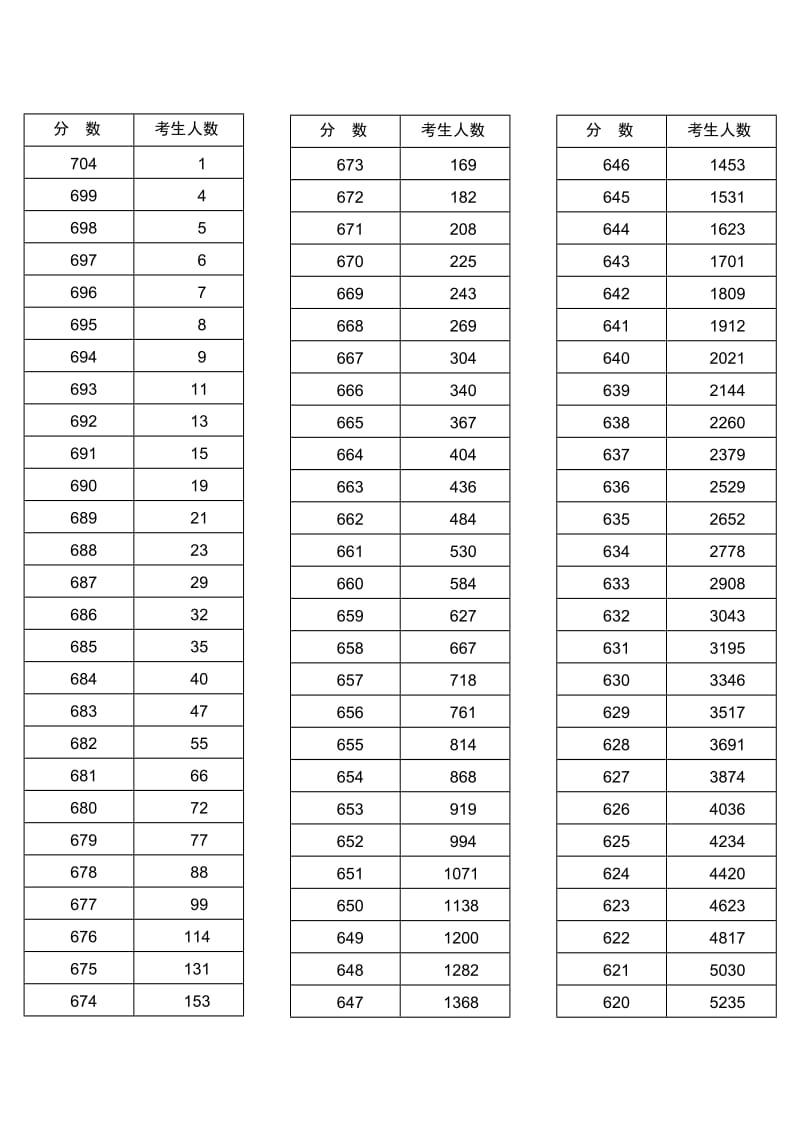 2015河南高考一分一档统计表.doc_第1页