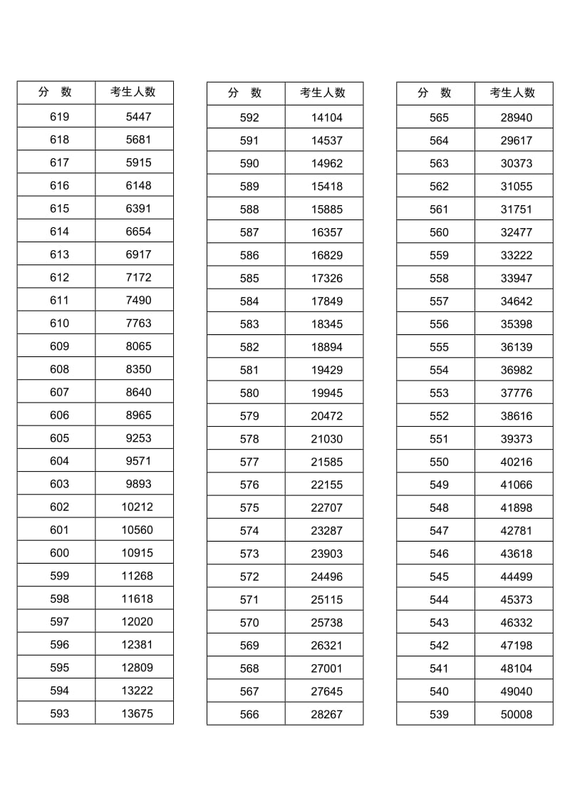 2015河南高考一分一档统计表.doc_第2页