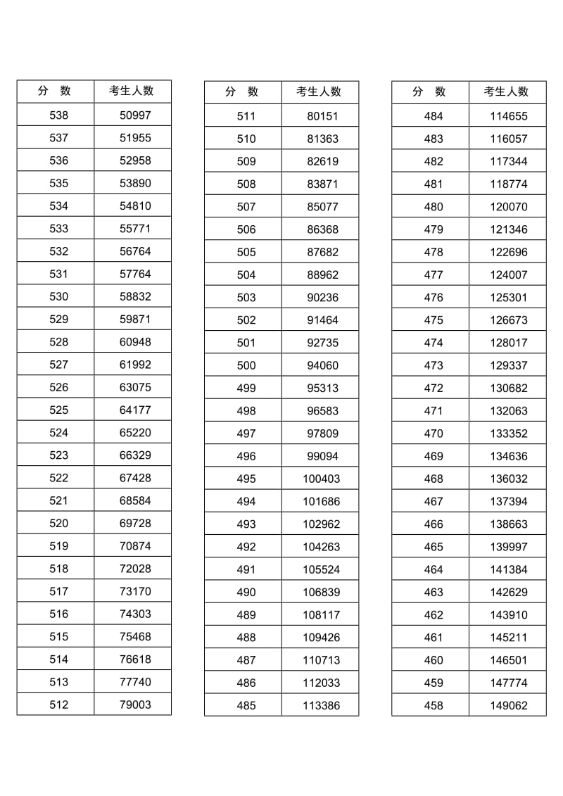 2015河南高考一分一档统计表.doc_第3页