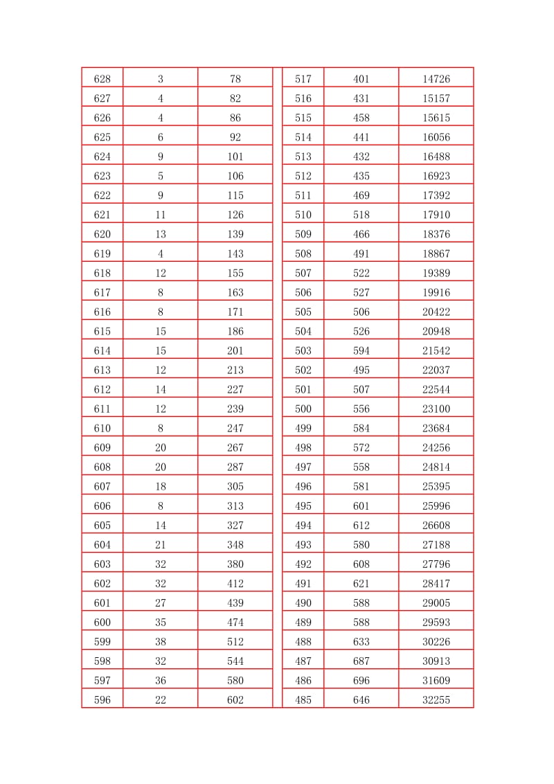 2013年山西高考分数段.doc_第2页