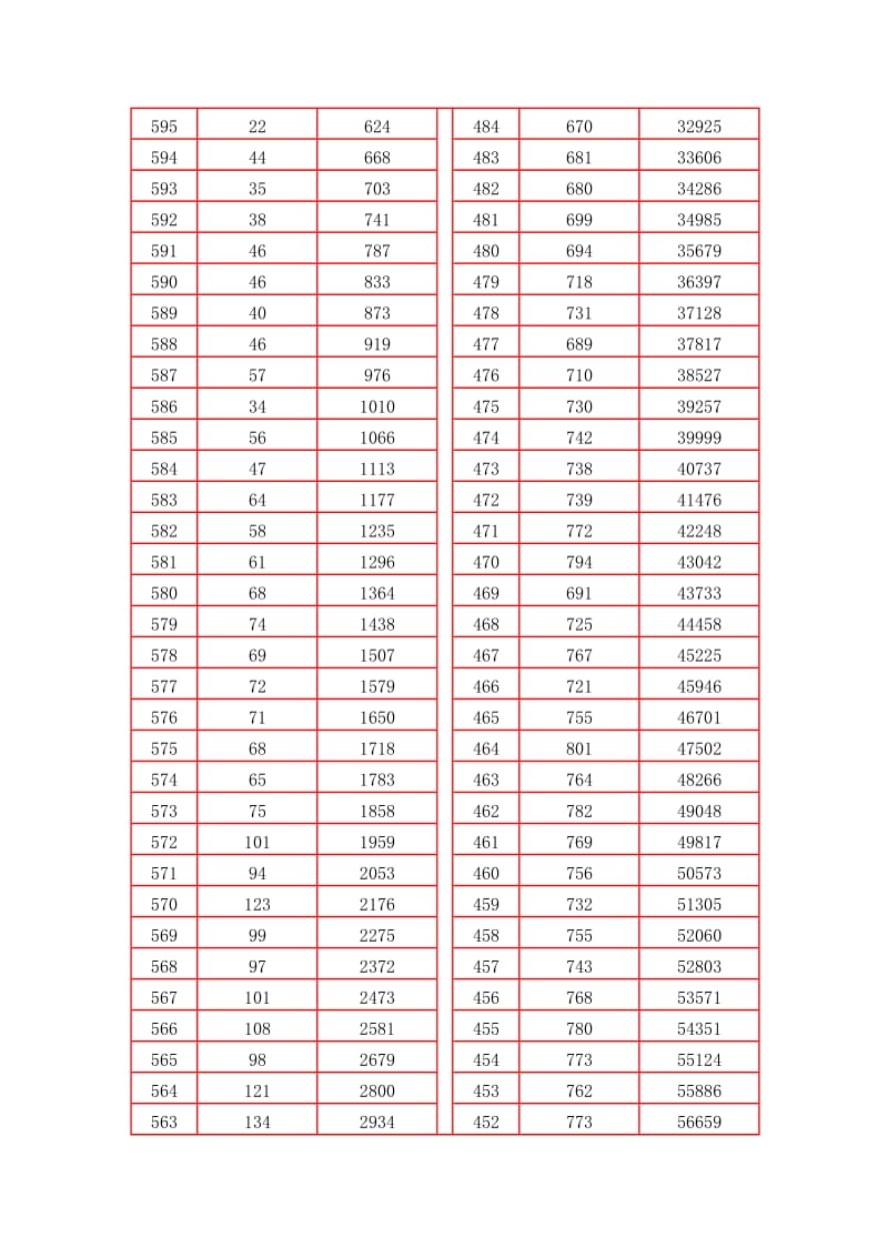 2013年山西高考分数段.doc_第3页