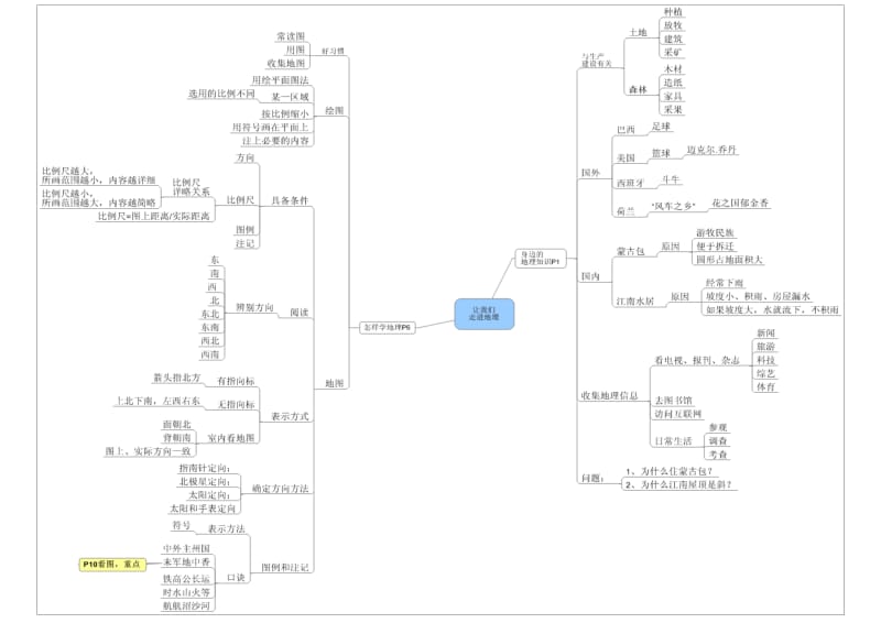 七年级地理上册思维导图.doc_第1页