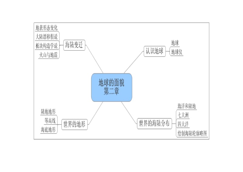 七年级地理上册思维导图.doc_第2页