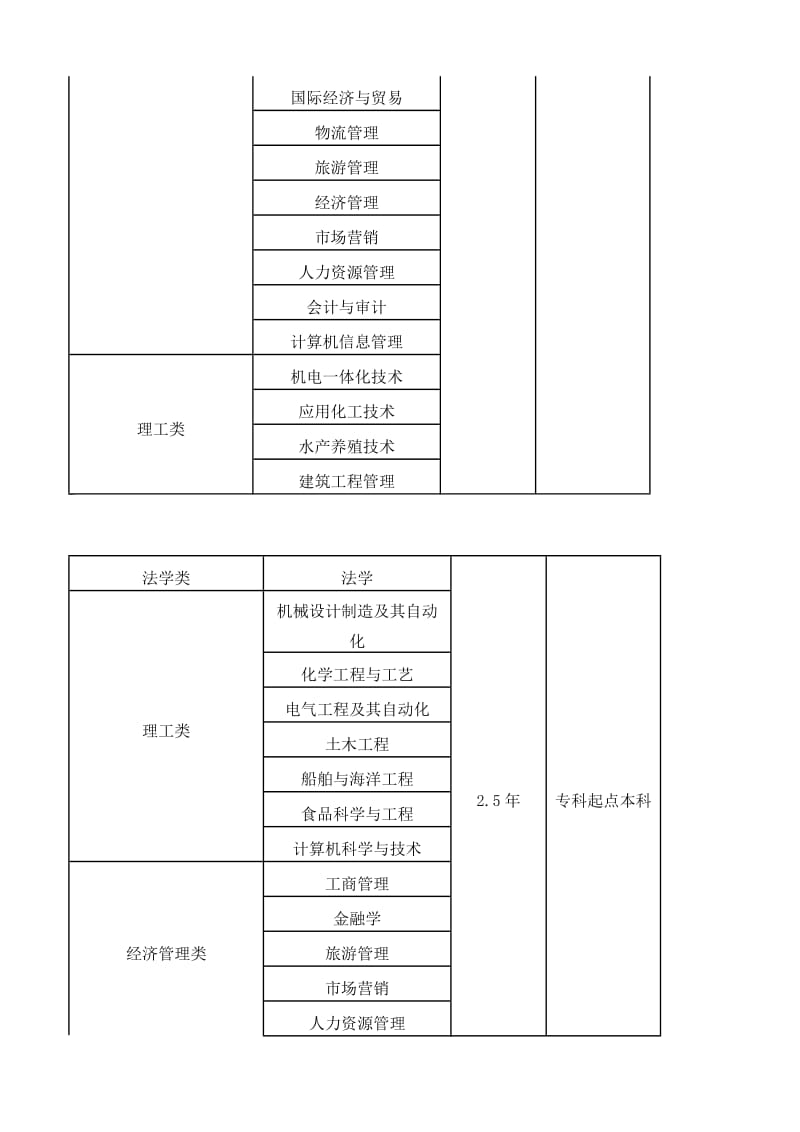 中国海洋大学成人高考.doc_第3页