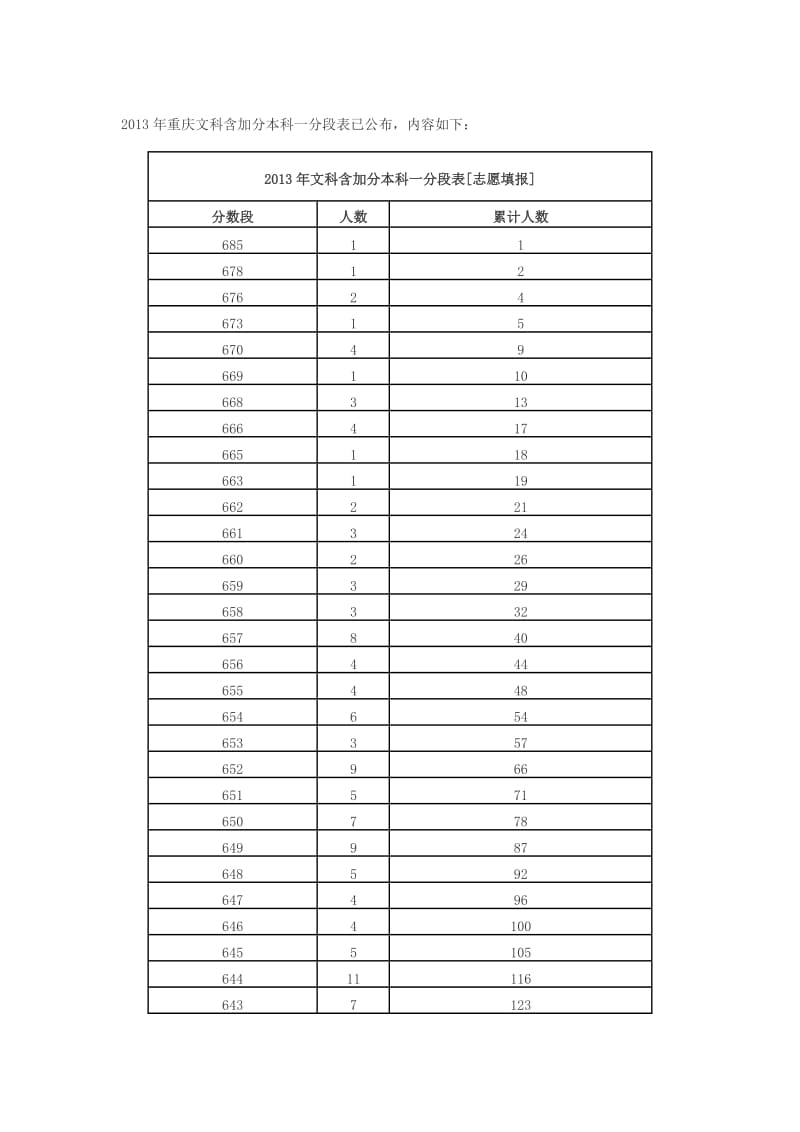 2013年重庆高考文史类类一分一档统计表.docx_第1页