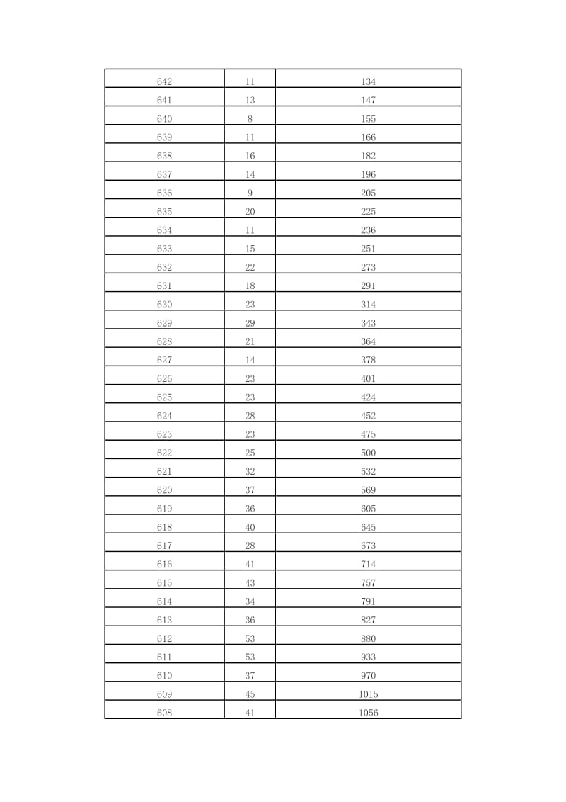 2013年重庆高考文史类类一分一档统计表.docx_第2页