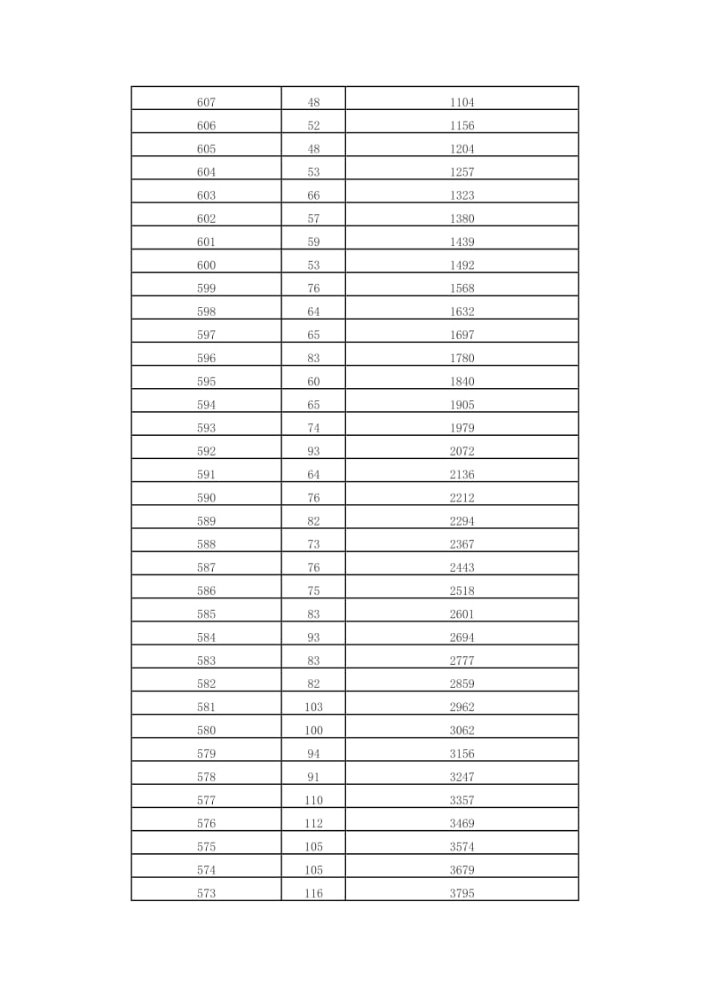 2013年重庆高考文史类类一分一档统计表.docx_第3页