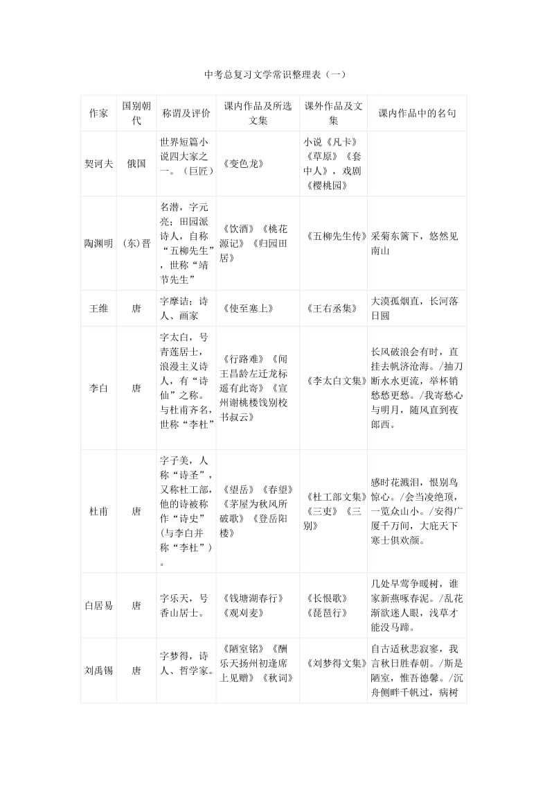 中考总复习文学常识整理表.docx_第1页