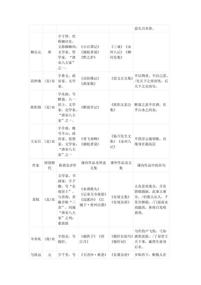 中考总复习文学常识整理表.docx_第2页