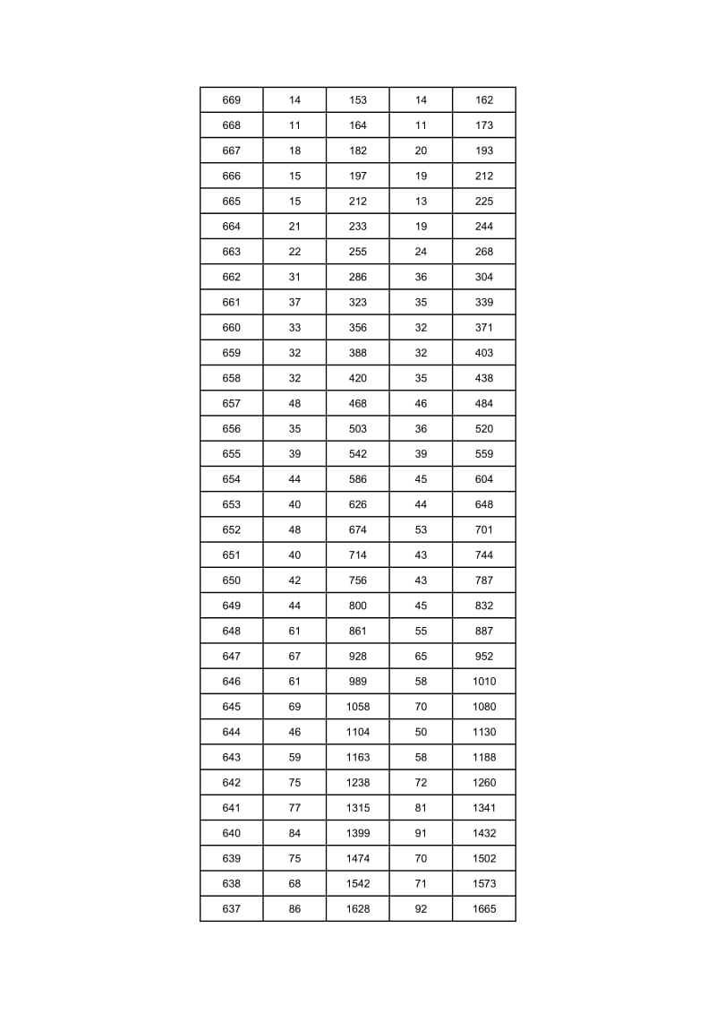 湖南省2016年普通高考(理科)档分1分段统计表.docx_第2页