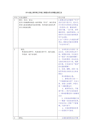 2016屆上海高三二模作文審題立意匯總.doc