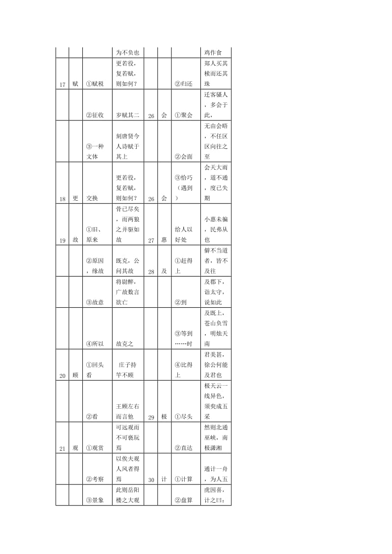 上海中考文言文150个实词与6个虚词精确表格版.docx_第3页