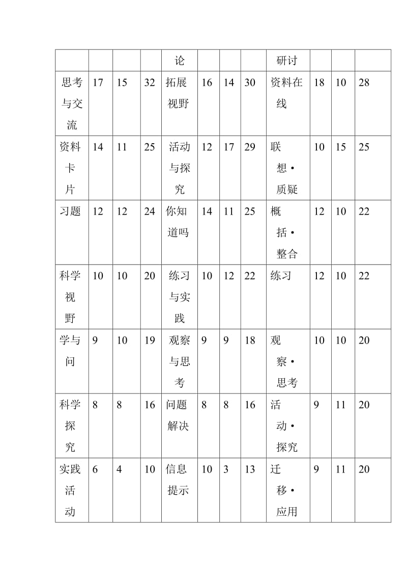 三种版本高中化学新教材的比较及建议.doc_第3页