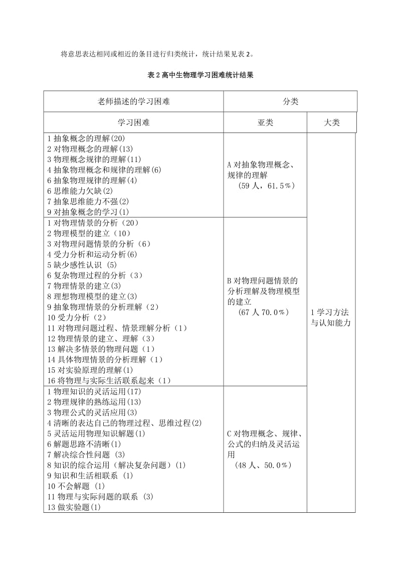 高中生物理学习困难调查.docx_第2页