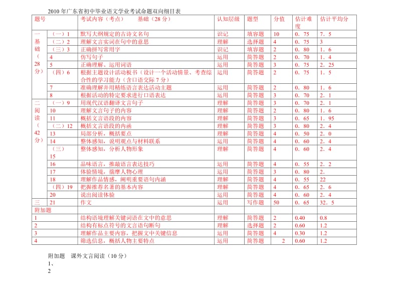 2010年广东省初中毕业语文学业考试命题双向细目表.doc_第1页