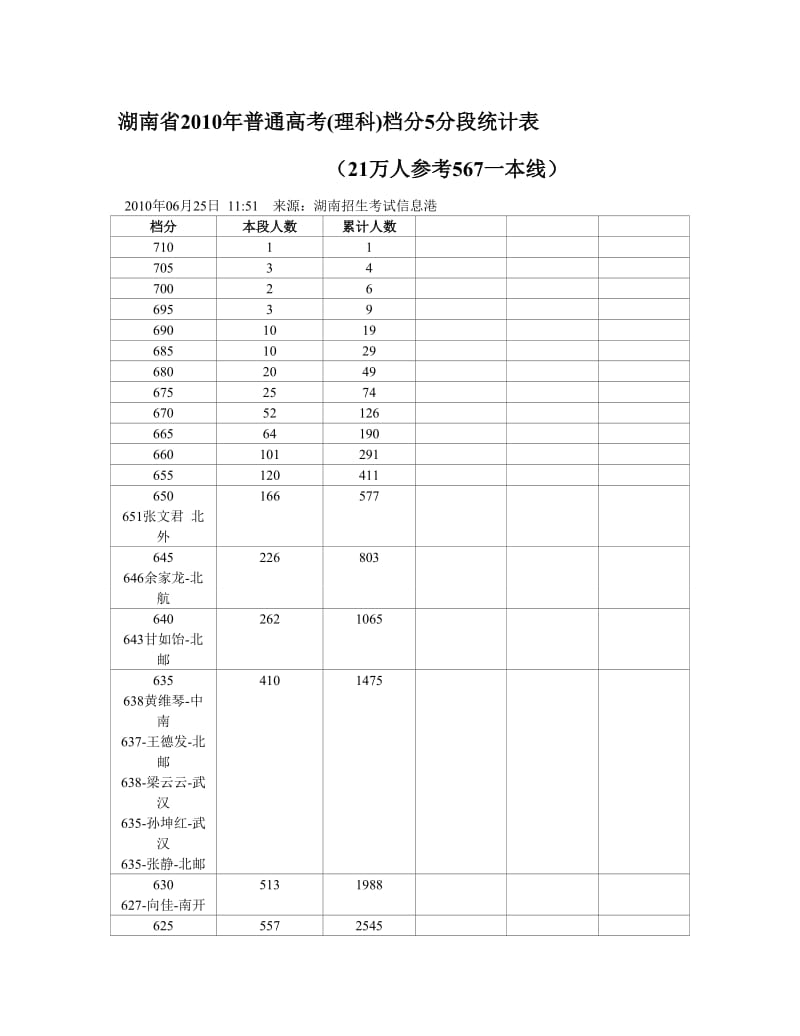 湖南省2010年普通高考理科5分段.doc_第1页