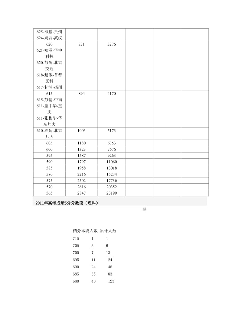 湖南省2010年普通高考理科5分段.doc_第2页