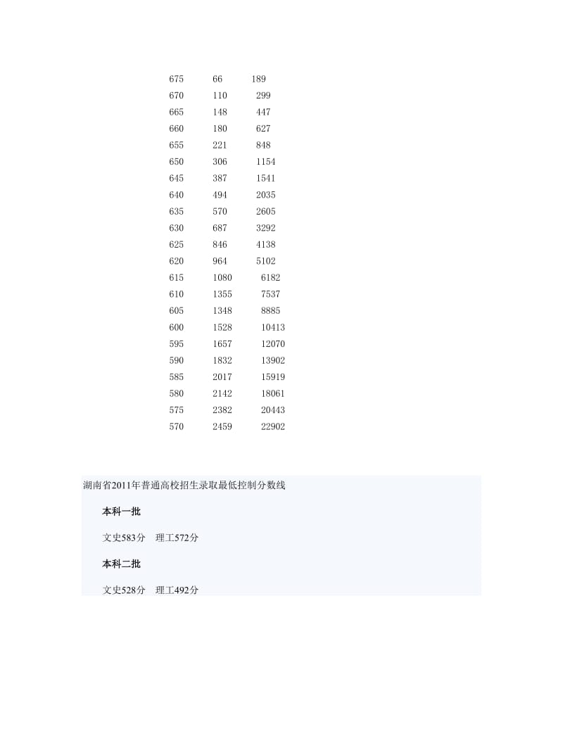 湖南省2010年普通高考理科5分段.doc_第3页