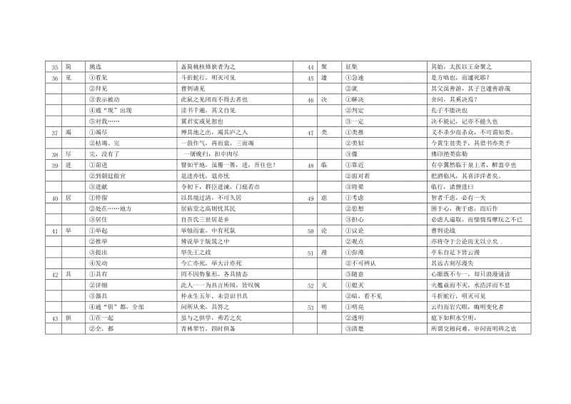 2011届上海中考文言文150个实词与6个虚词解释汇编.doc_第3页