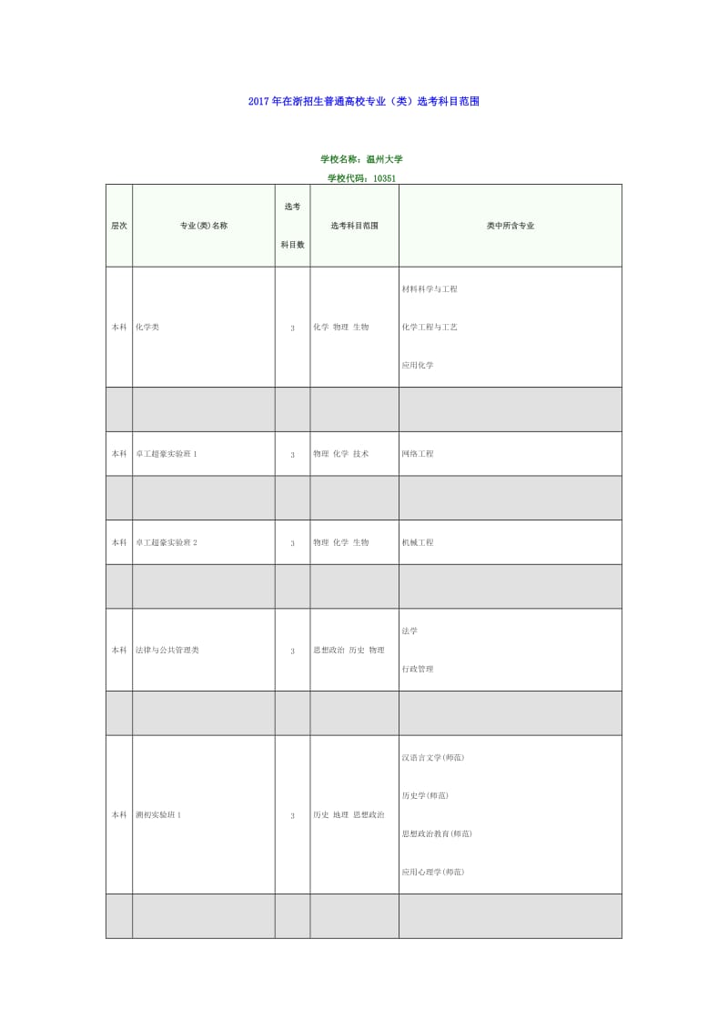 2017年高考温州大学各专业选考科目要求.doc_第1页