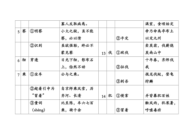 2014届上海中考文言文150个实词与6个虚词解释汇编.doc_第3页