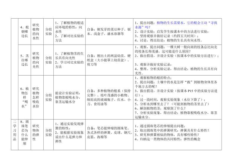 鄂教版小学科学四年级下册实验篇目.doc_第2页