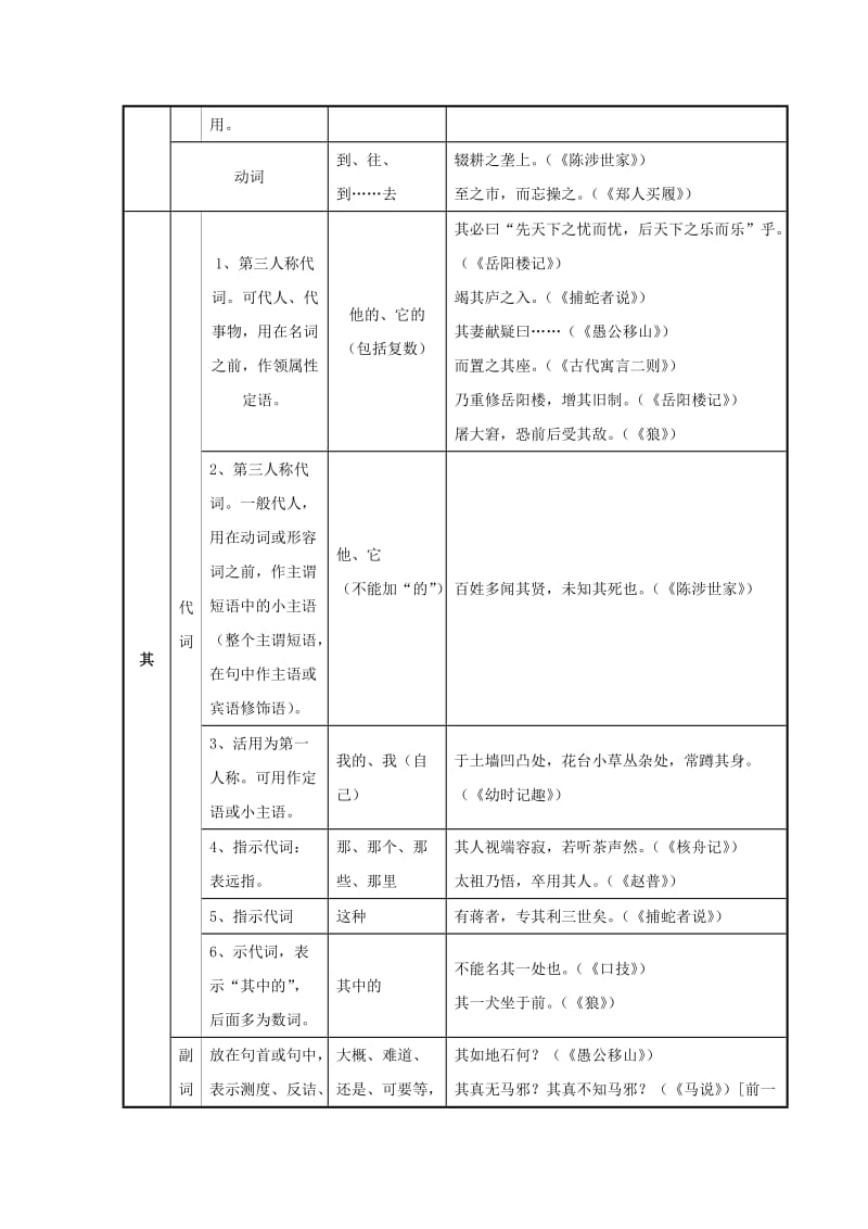 2010年中考复习《文言虚词》教案.doc_第3页