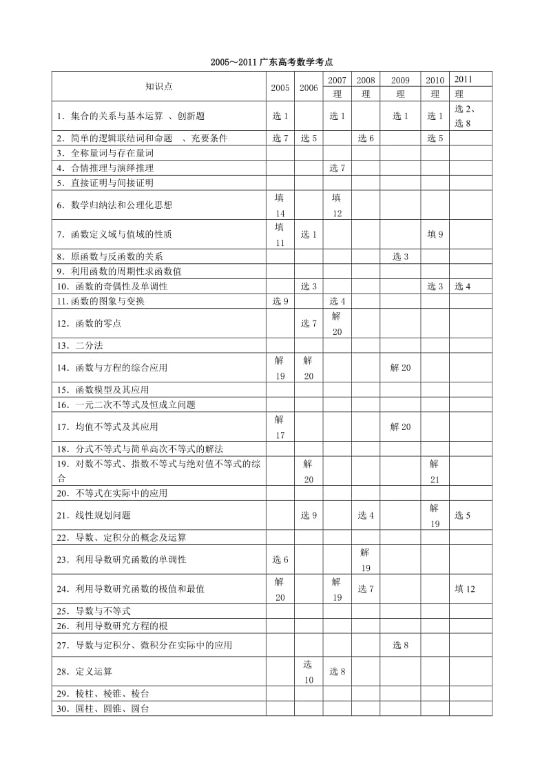 ok广东高考数理化生考点汇编.doc_第1页