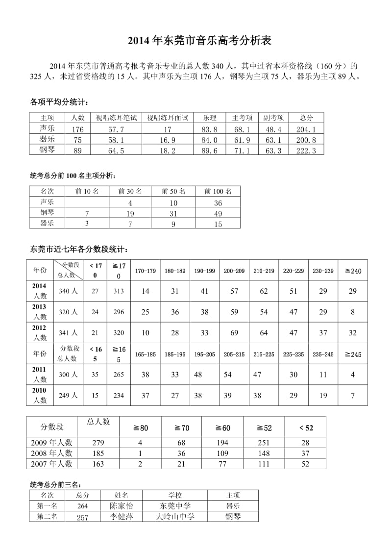 2014年东莞市音乐高考分析表.doc_第1页