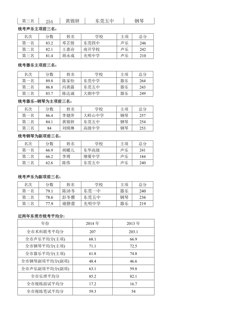 2014年东莞市音乐高考分析表.doc_第2页