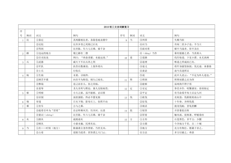 2010届中考文言文150个实词.doc_第1页