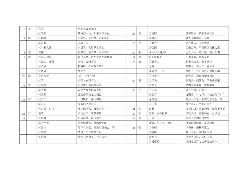 2010届中考文言文150个实词.doc_第2页