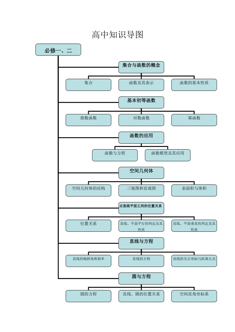 思维导图高中数学.doc_第1页