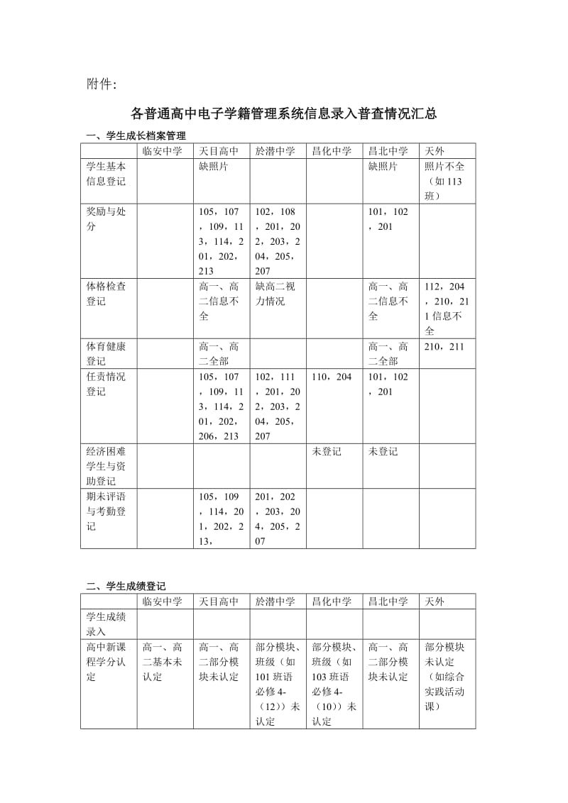 各普通高中电子学籍管理系统信息录入普查情况汇总.doc_第1页