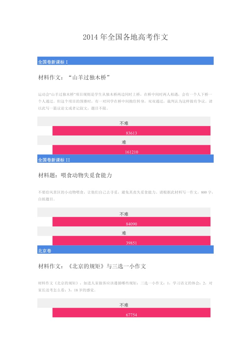 2014年全国各地高考作文.docx_第1页