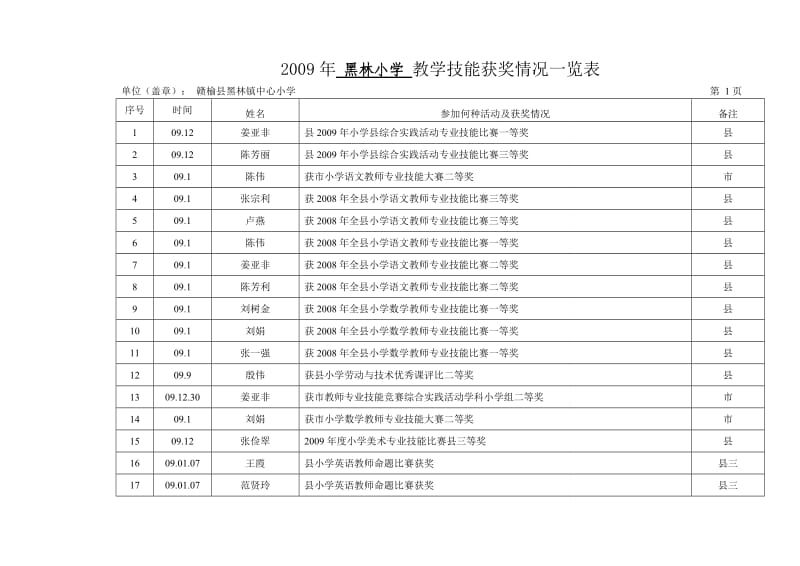 黑林小学教学技能、公开课、信息获奖统计表.doc_第1页