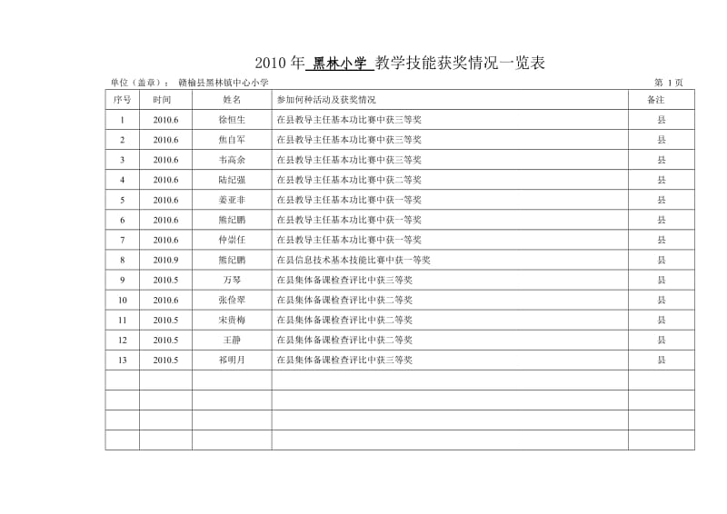 黑林小学教学技能、公开课、信息获奖统计表.doc_第3页