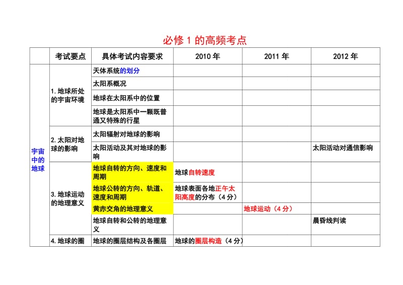 2013年度江苏省高考地理学科高频考点.doc_第1页