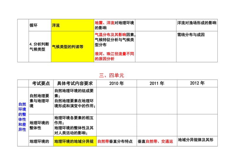 2013年度江苏省高考地理学科高频考点.doc_第3页